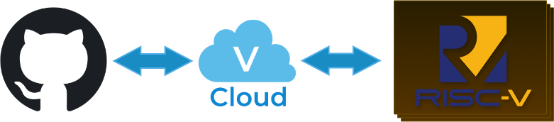 GitHub to RISC-V Runner Flow
